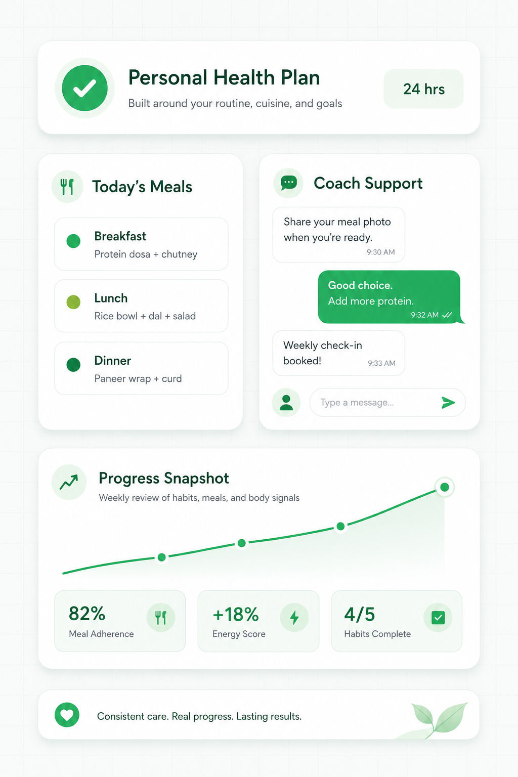 Fitodiet client care snapshot — personalized meal plan, WhatsApp coach support, and progress tracking